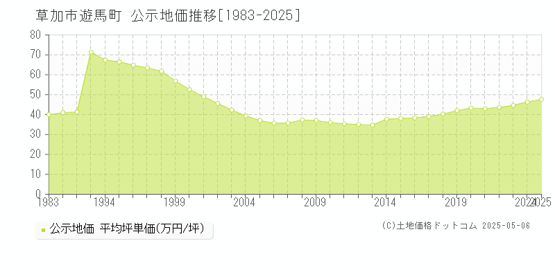 遊馬町(草加市)の公示地価推移グラフ(坪単価)[1983-2025年]