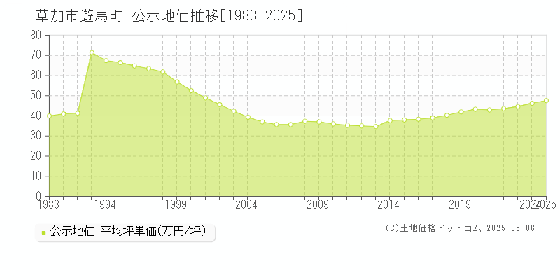 草加市遊馬町の地価公示推移グラフ 