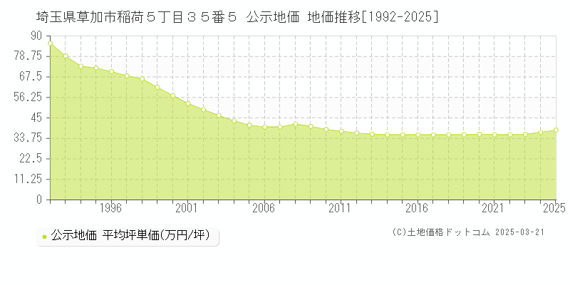 埼玉県草加市稲荷５丁目３５番５ 公示地価 地価推移[1992-2025]