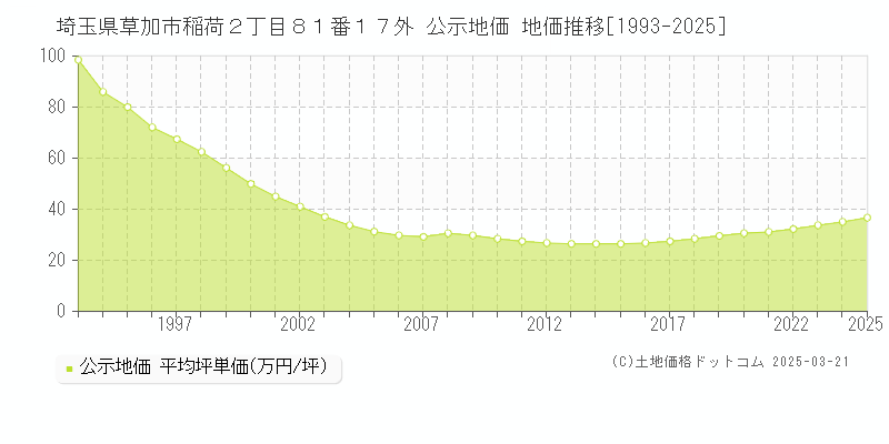 埼玉県草加市稲荷２丁目８１番１７外 公示地価 地価推移[1993-2025]