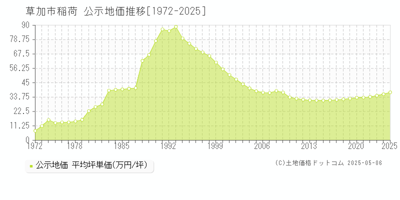 稲荷(草加市)の公示地価推移グラフ(坪単価)[1972-2025年]