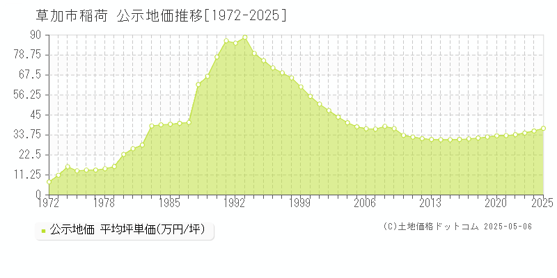 草加市稲荷の地価公示推移グラフ 