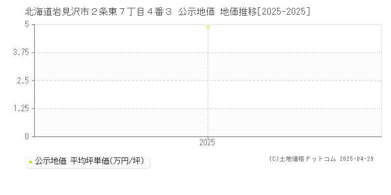 北海道岩見沢市２条東７丁目４番３ 公示地価 地価推移[2025-2025]
