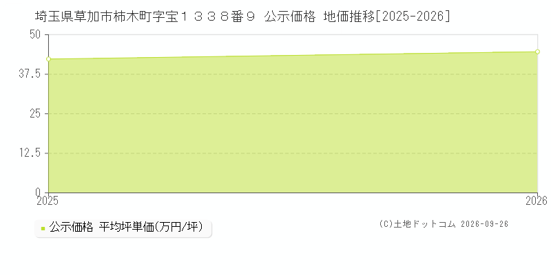 埼玉県草加市柿木町字宝１３３８番９ 公示価格 地価推移[2025-2026]