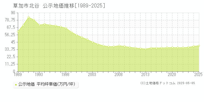 北谷(草加市)の公示地価推移グラフ(坪単価)[1989-2025年]