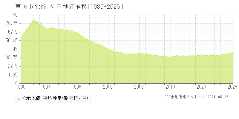 草加市北谷の地価公示推移グラフ 