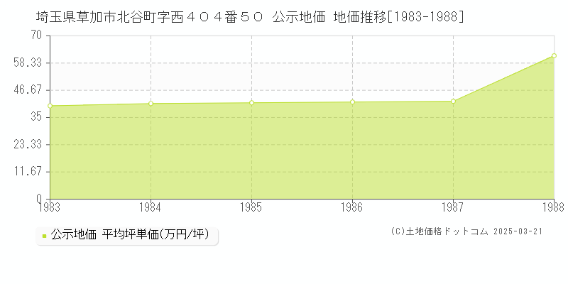 埼玉県草加市北谷町字西４０４番５０ 公示地価 地価推移[1983-1988]