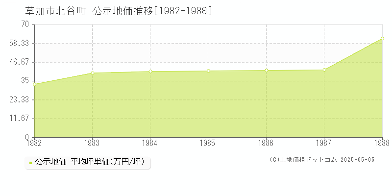 北谷町(草加市)の公示地価推移グラフ(坪単価)[1982-1988年]