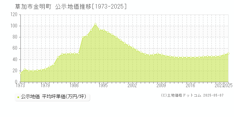 金明町(草加市)の公示地価推移グラフ(坪単価)[1973-2025年]