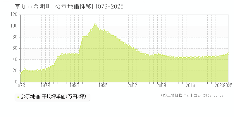 草加市金明町の地価公示推移グラフ 