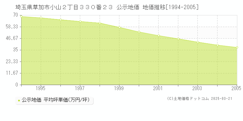 埼玉県草加市小山２丁目３３０番２３ 公示地価 地価推移[1994-2005]
