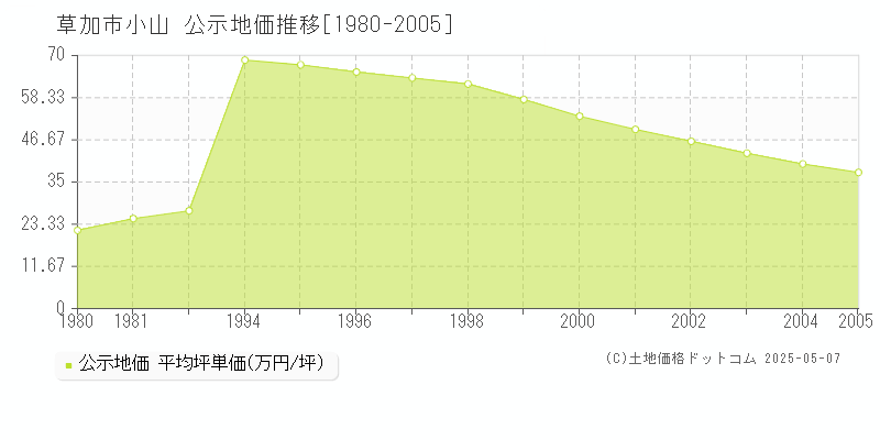 小山(草加市)の公示地価推移グラフ(坪単価)[1980-2005年]