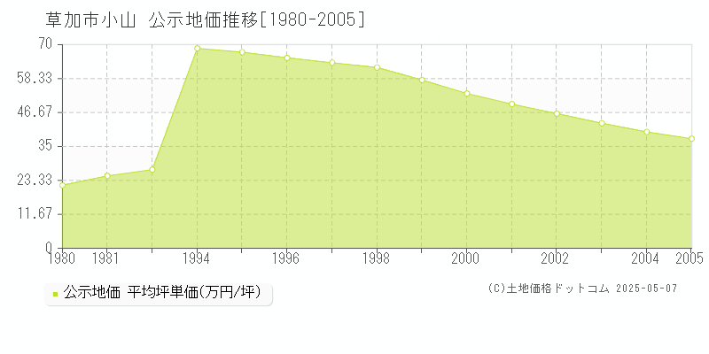 草加市小山の地価公示推移グラフ 