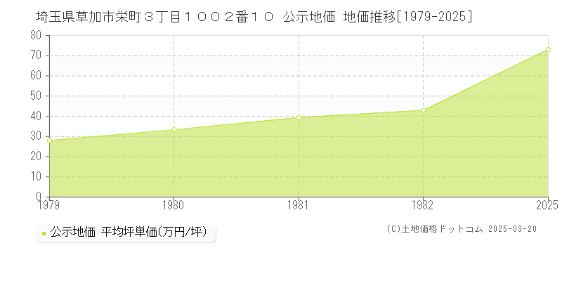 埼玉県草加市栄町３丁目１００２番１０ 公示地価 地価推移[1979-2025]