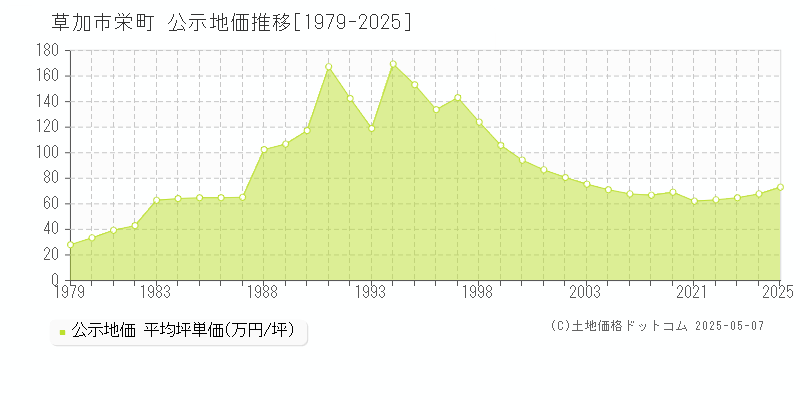 栄町(草加市)の公示地価推移グラフ(坪単価)[1979-2025年]