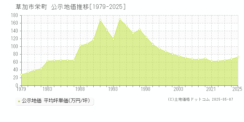 草加市栄町の地価公示推移グラフ 