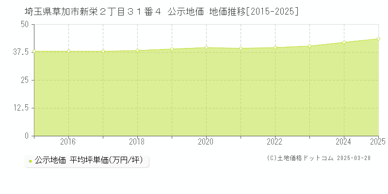 埼玉県草加市新栄２丁目３１番４ 公示地価 地価推移[2015-2025]
