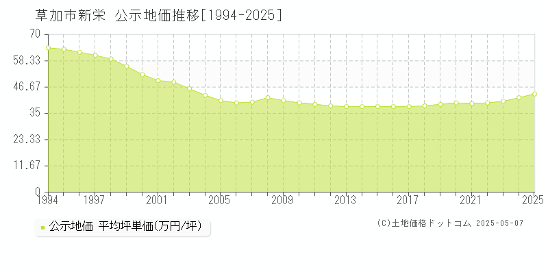 新栄(草加市)の公示地価推移グラフ(坪単価)[1994-2025年]