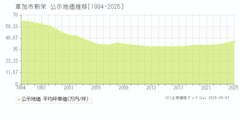 草加市新栄の地価公示推移グラフ 