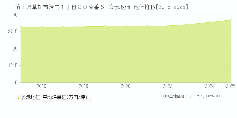 埼玉県草加市清門１丁目３０９番６ 公示地価 地価推移[2015-2025]