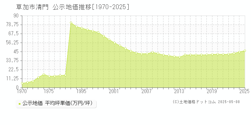清門(草加市)の公示地価推移グラフ(坪単価)[1970-2025年]