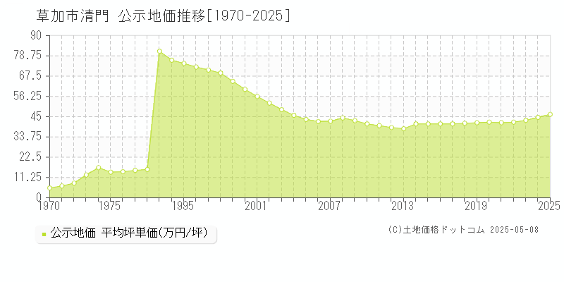 草加市清門の地価公示推移グラフ 