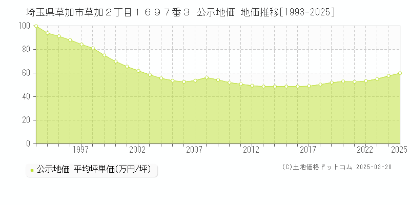 埼玉県草加市草加２丁目１６９７番３ 公示地価 地価推移[1993-2025]