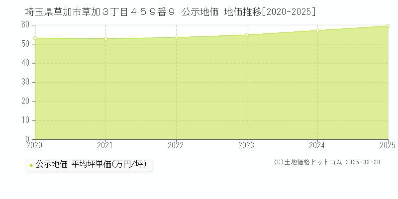 埼玉県草加市草加３丁目４５９番９ 公示地価 地価推移[2020-2025]