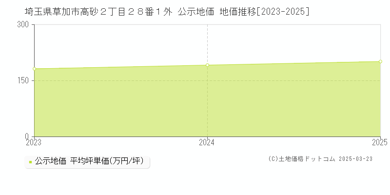 埼玉県草加市高砂２丁目２８番１外 公示地価 地価推移[2023-2025]