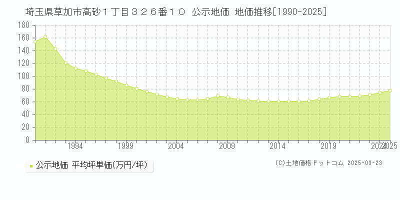 埼玉県草加市高砂１丁目３２６番１０ 公示地価 地価推移[1990-2025]