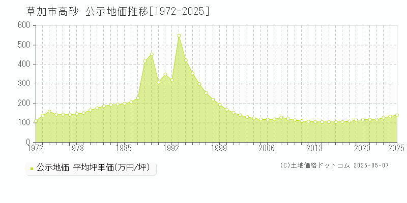 高砂(草加市)の公示地価推移グラフ(坪単価)[1972-2025年]