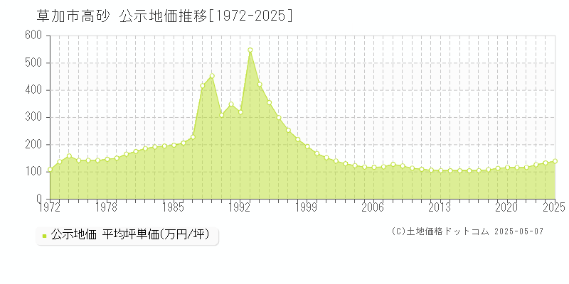 草加市高砂の地価公示推移グラフ 