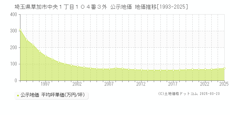 埼玉県草加市中央１丁目１０４番３外 公示地価 地価推移[1993-2025]