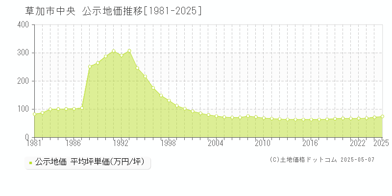 中央(草加市)の公示地価推移グラフ(坪単価)[1981-2025年]