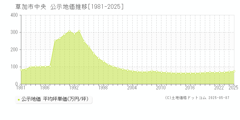 草加市中央の地価公示推移グラフ 