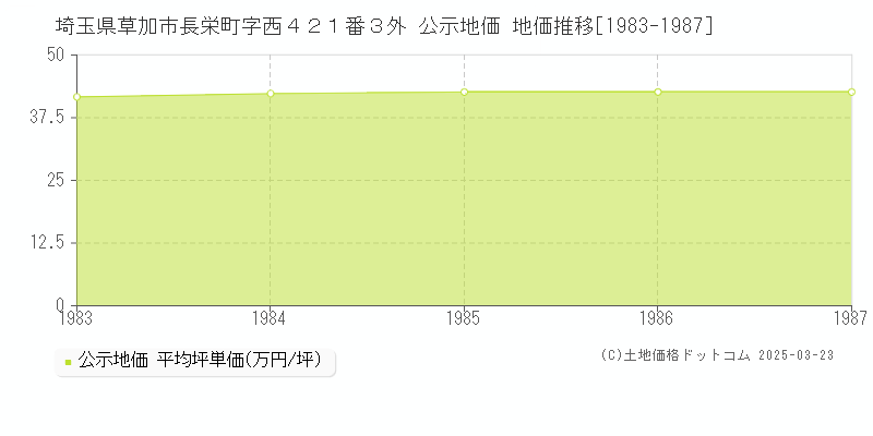 埼玉県草加市長栄町字西４２１番３外 公示地価 地価推移[1983-1987]