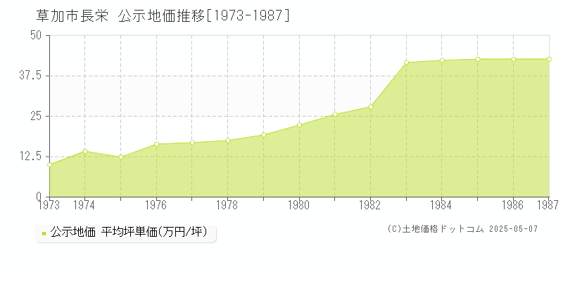 長栄(草加市)の公示地価推移グラフ(坪単価)[1973-1987年]