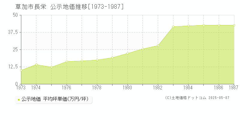 草加市長栄の地価公示推移グラフ 