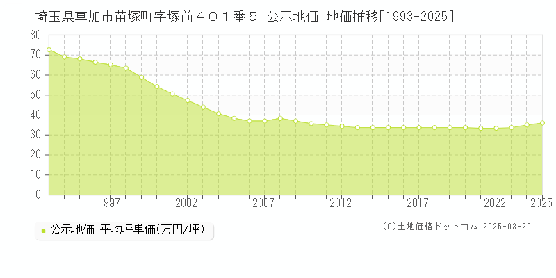 埼玉県草加市苗塚町字塚前４０１番５ 公示地価 地価推移[1993-2025]