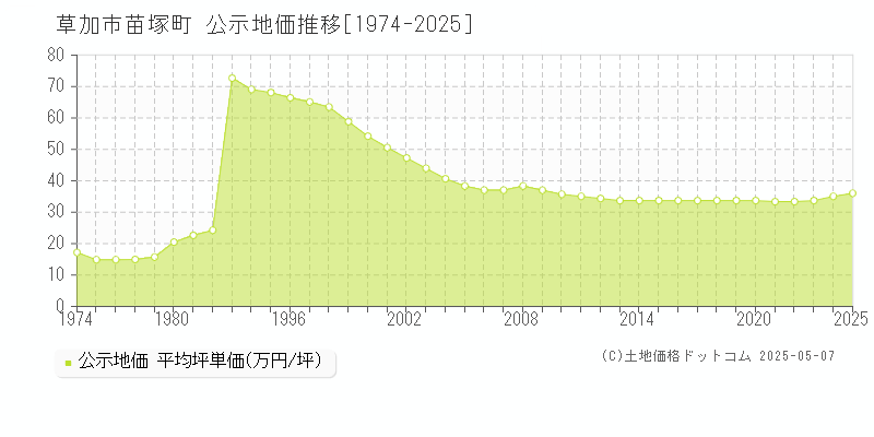 苗塚町(草加市)の公示地価推移グラフ(坪単価)[1974-2025年]