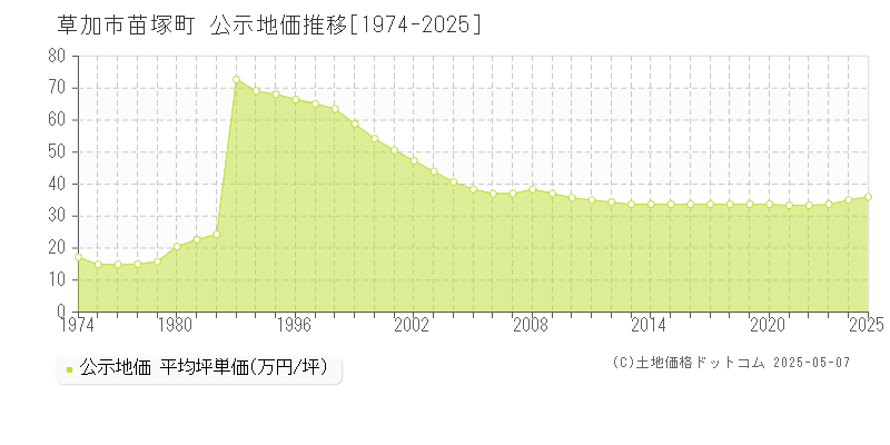 草加市苗塚町の地価公示推移グラフ 