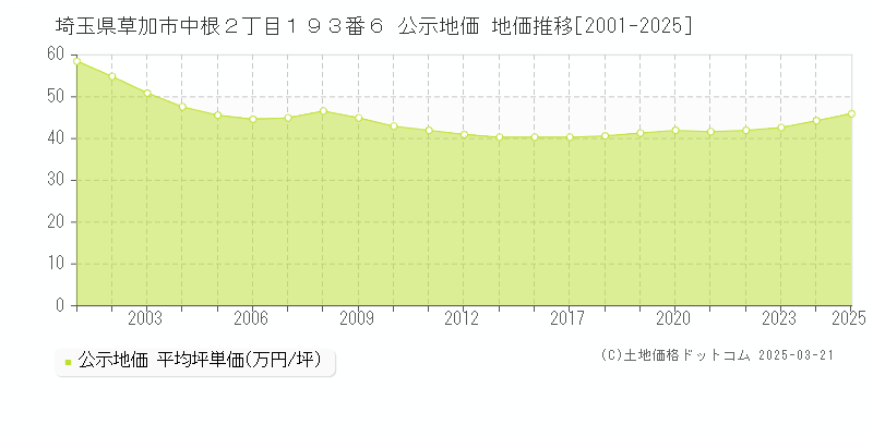 埼玉県草加市中根２丁目１９３番６ 公示地価 地価推移[2001-2025]