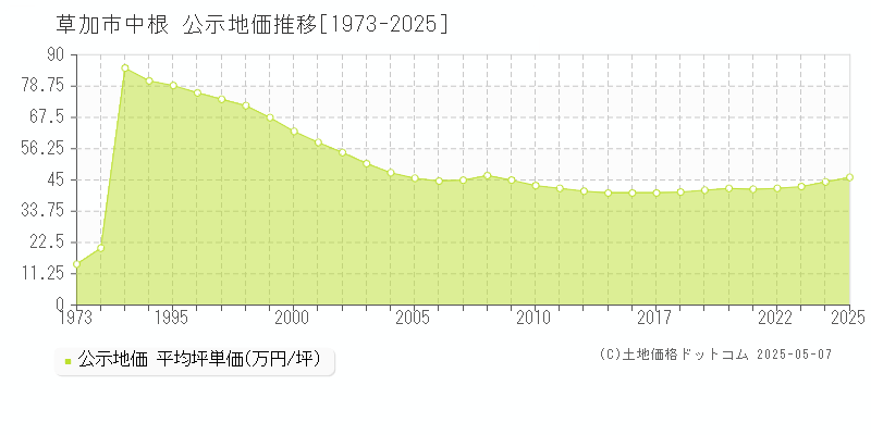 中根(草加市)の公示地価推移グラフ(坪単価)[1973-2025年]