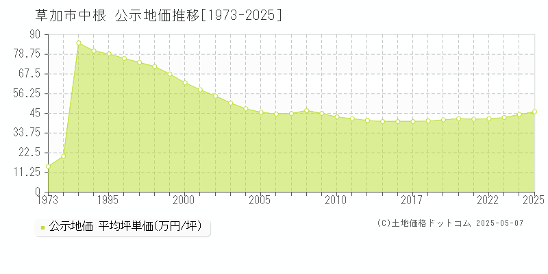 草加市中根の地価公示推移グラフ 