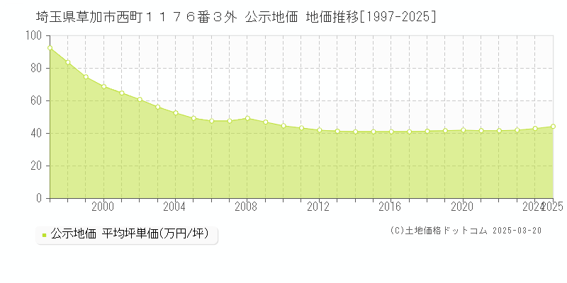埼玉県草加市西町１１７６番３外 公示地価 地価推移[1997-2025]