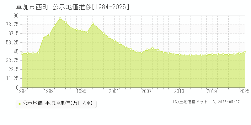 西町(草加市)の公示地価推移グラフ(坪単価)[1984-2025年]