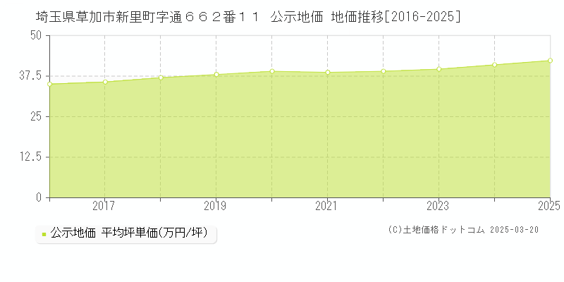 埼玉県草加市新里町字通６６２番１１ 公示地価 地価推移[2016-2025]