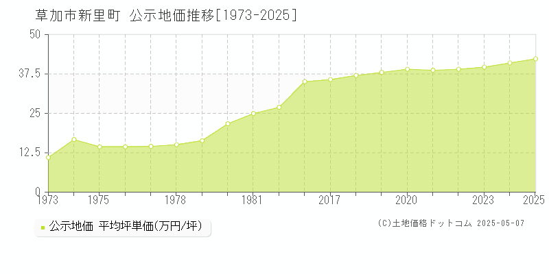 新里町(草加市)の公示地価推移グラフ(坪単価)[1973-2025年]