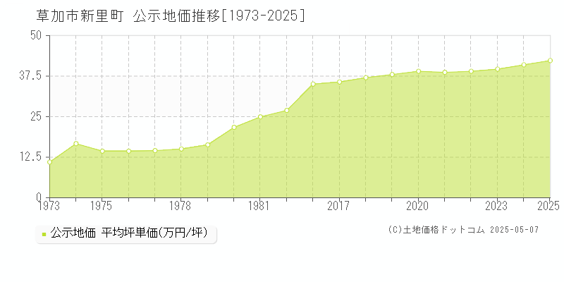 草加市新里町の地価公示推移グラフ 