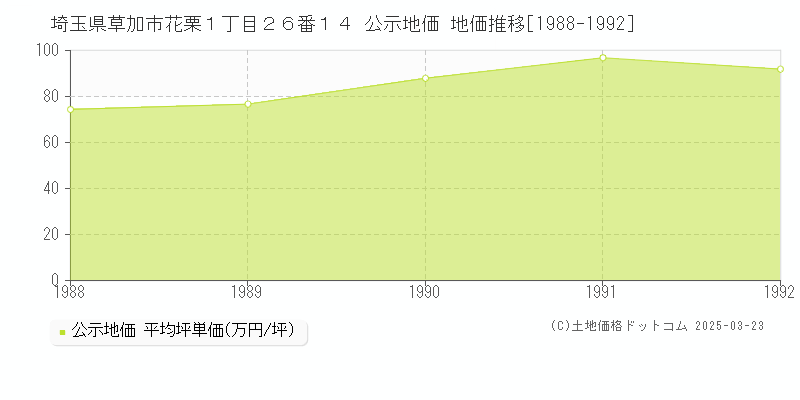 埼玉県草加市花栗１丁目２６番１４ 公示地価 地価推移[1988-1992]